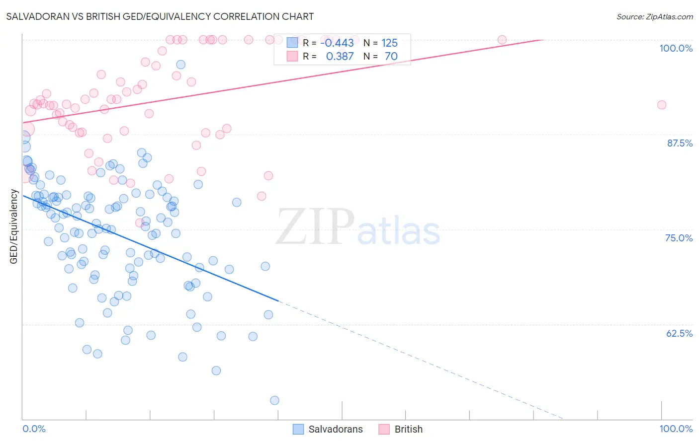 Salvadoran vs British GED/Equivalency