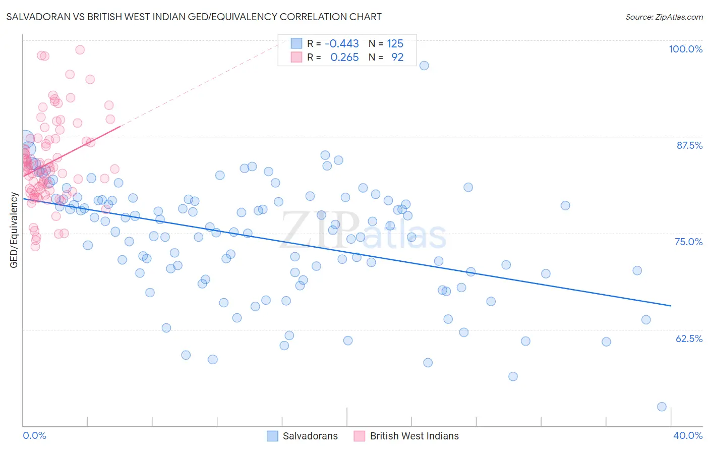 Salvadoran vs British West Indian GED/Equivalency