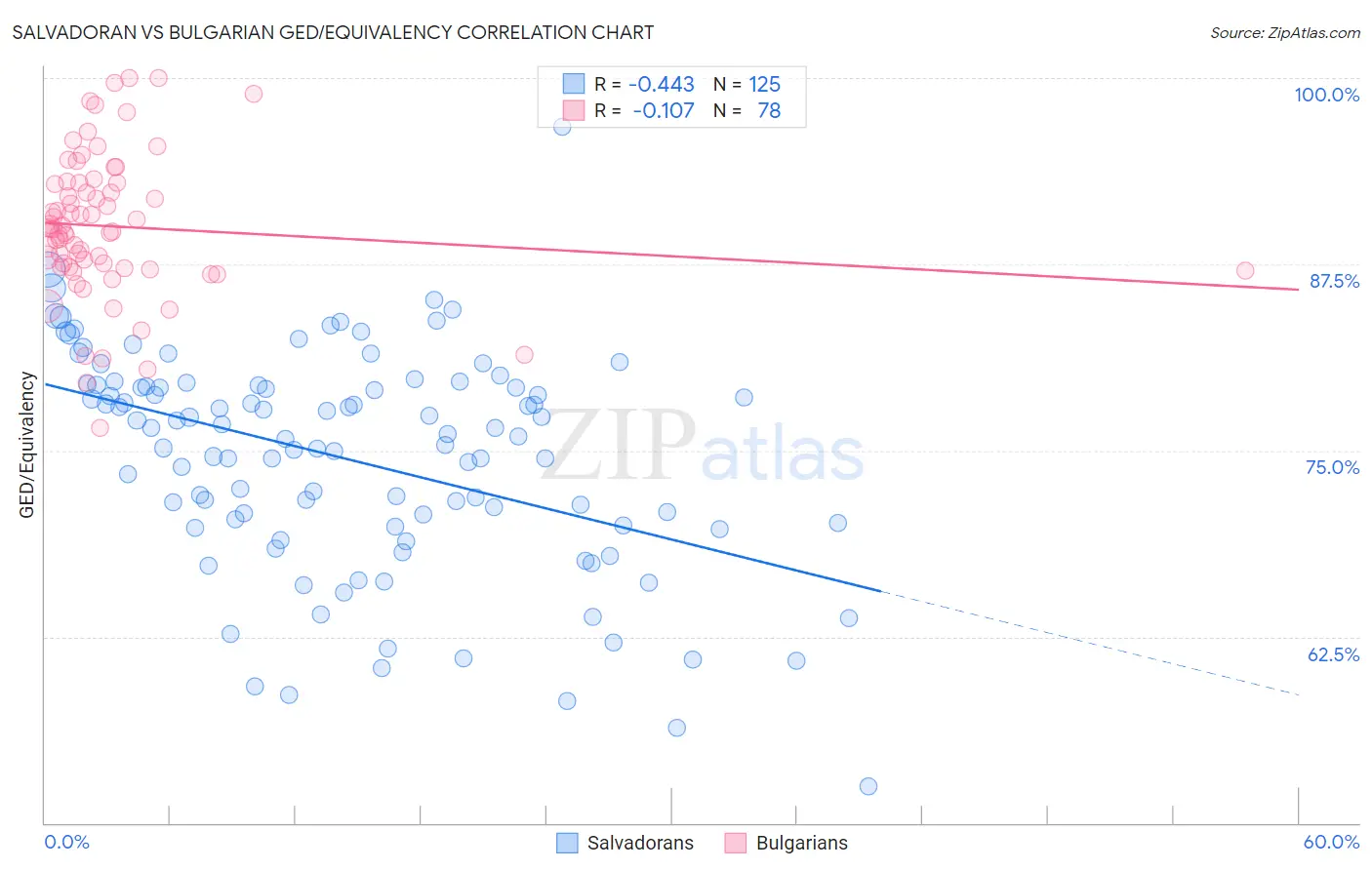 Salvadoran vs Bulgarian GED/Equivalency