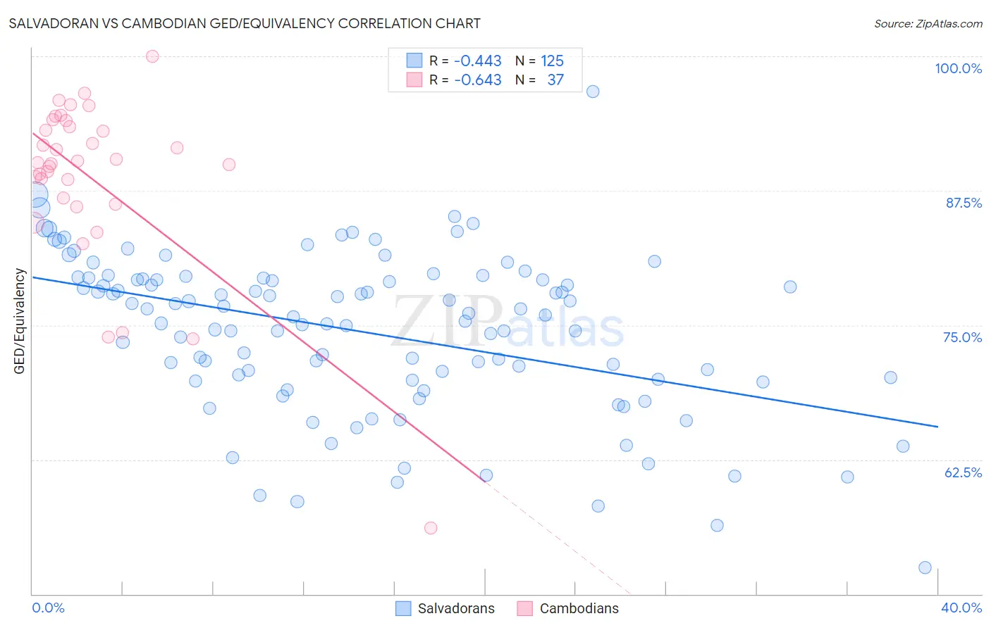 Salvadoran vs Cambodian GED/Equivalency
