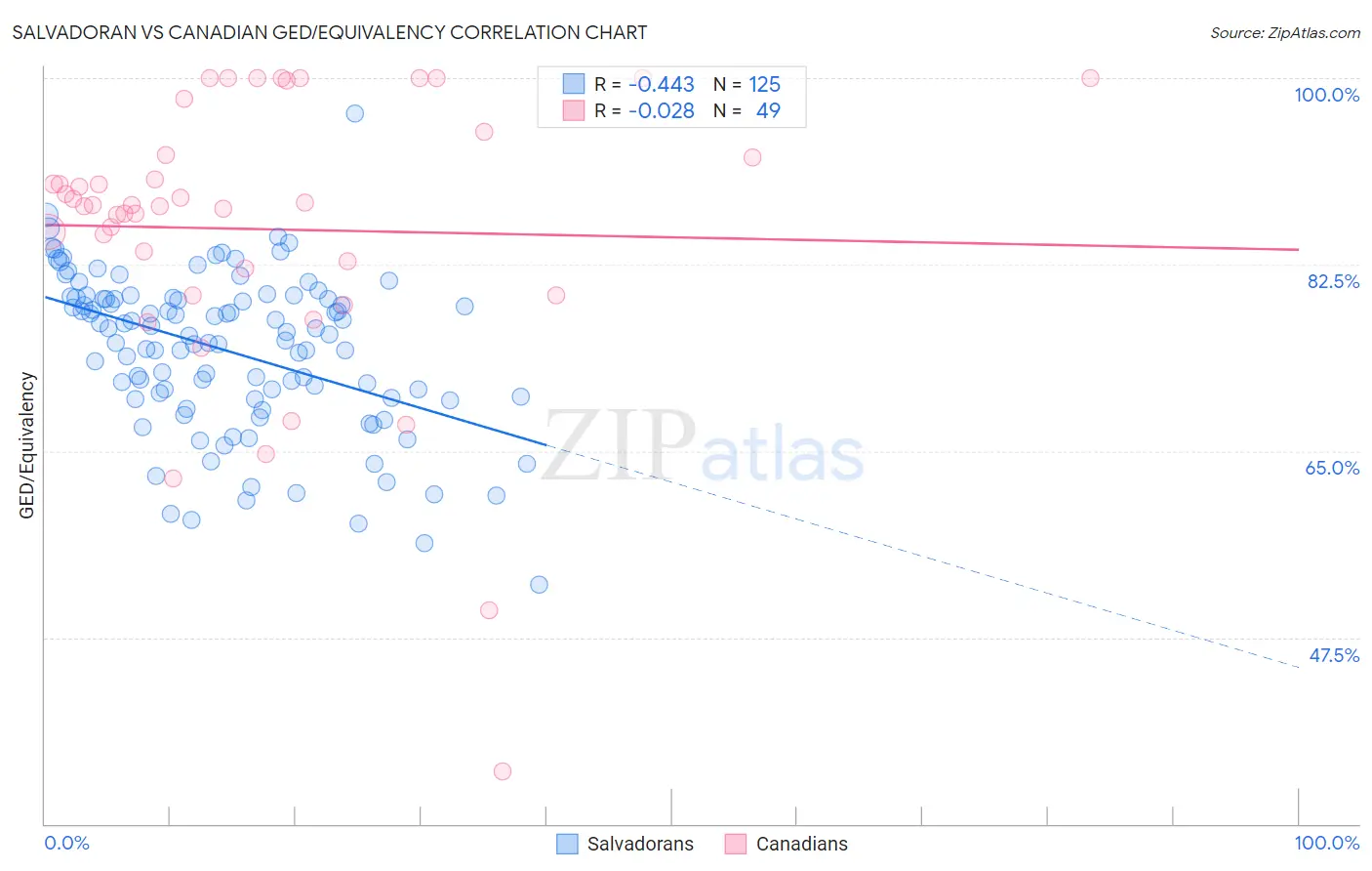 Salvadoran vs Canadian GED/Equivalency