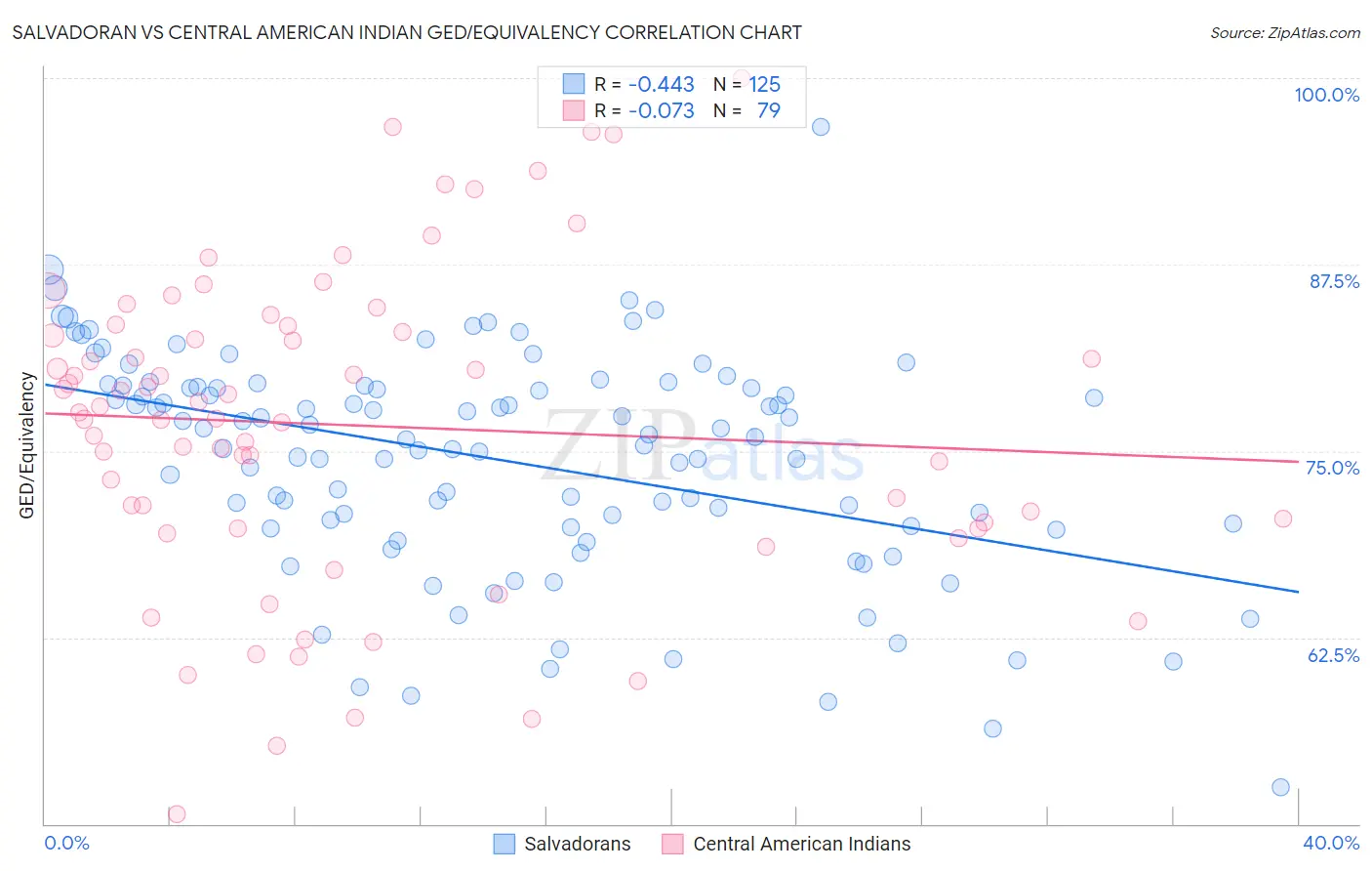 Salvadoran vs Central American Indian GED/Equivalency