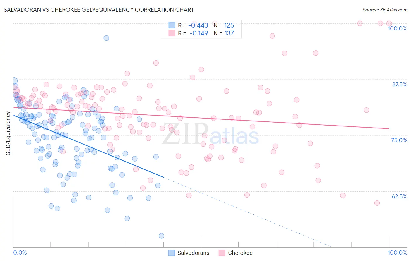 Salvadoran vs Cherokee GED/Equivalency