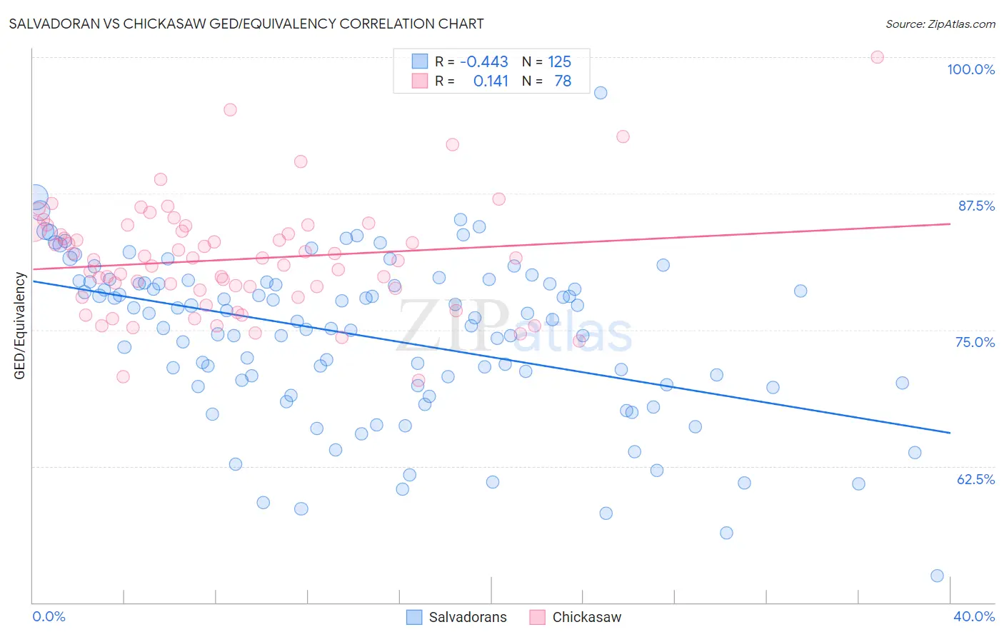 Salvadoran vs Chickasaw GED/Equivalency