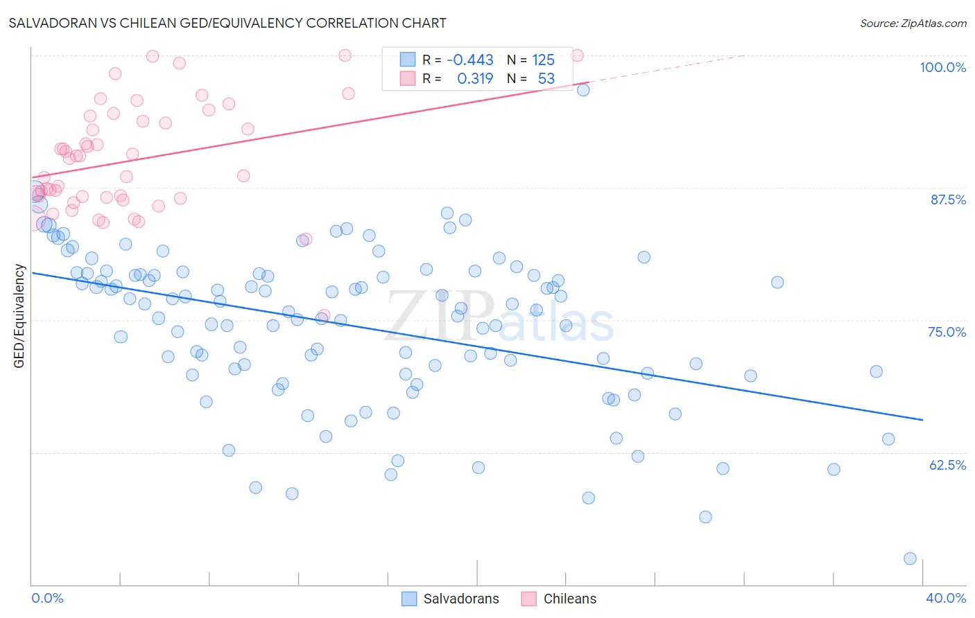 Salvadoran vs Chilean GED/Equivalency