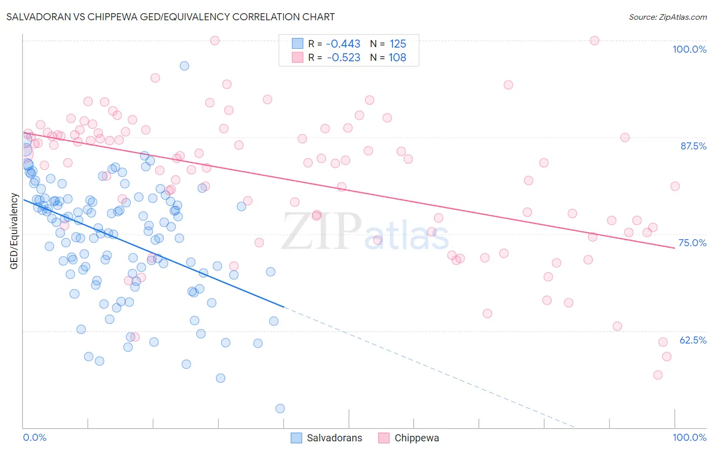 Salvadoran vs Chippewa GED/Equivalency