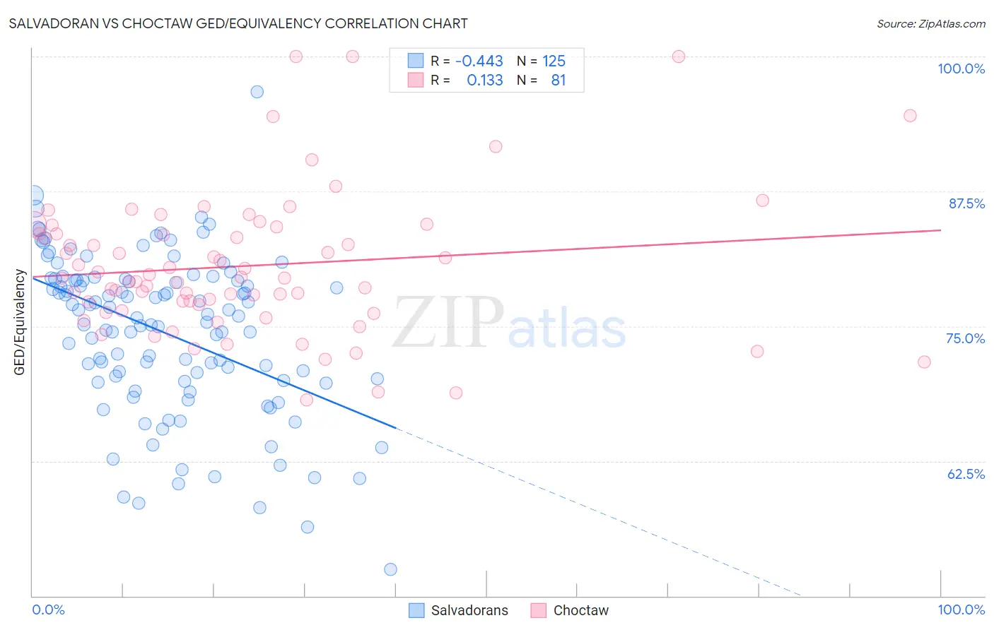 Salvadoran vs Choctaw GED/Equivalency