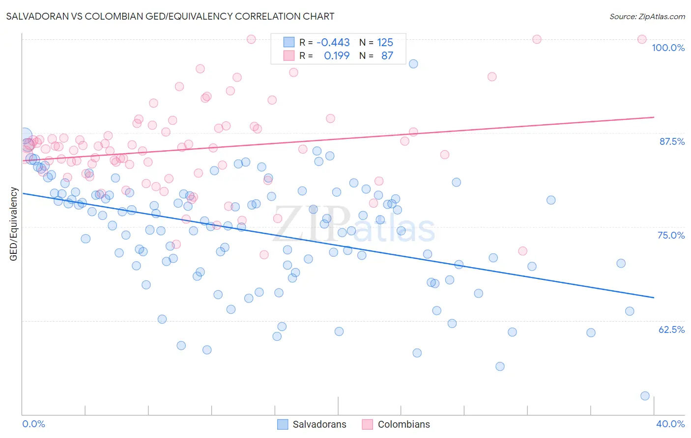 Salvadoran vs Colombian GED/Equivalency