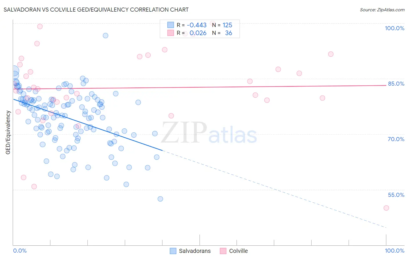Salvadoran vs Colville GED/Equivalency