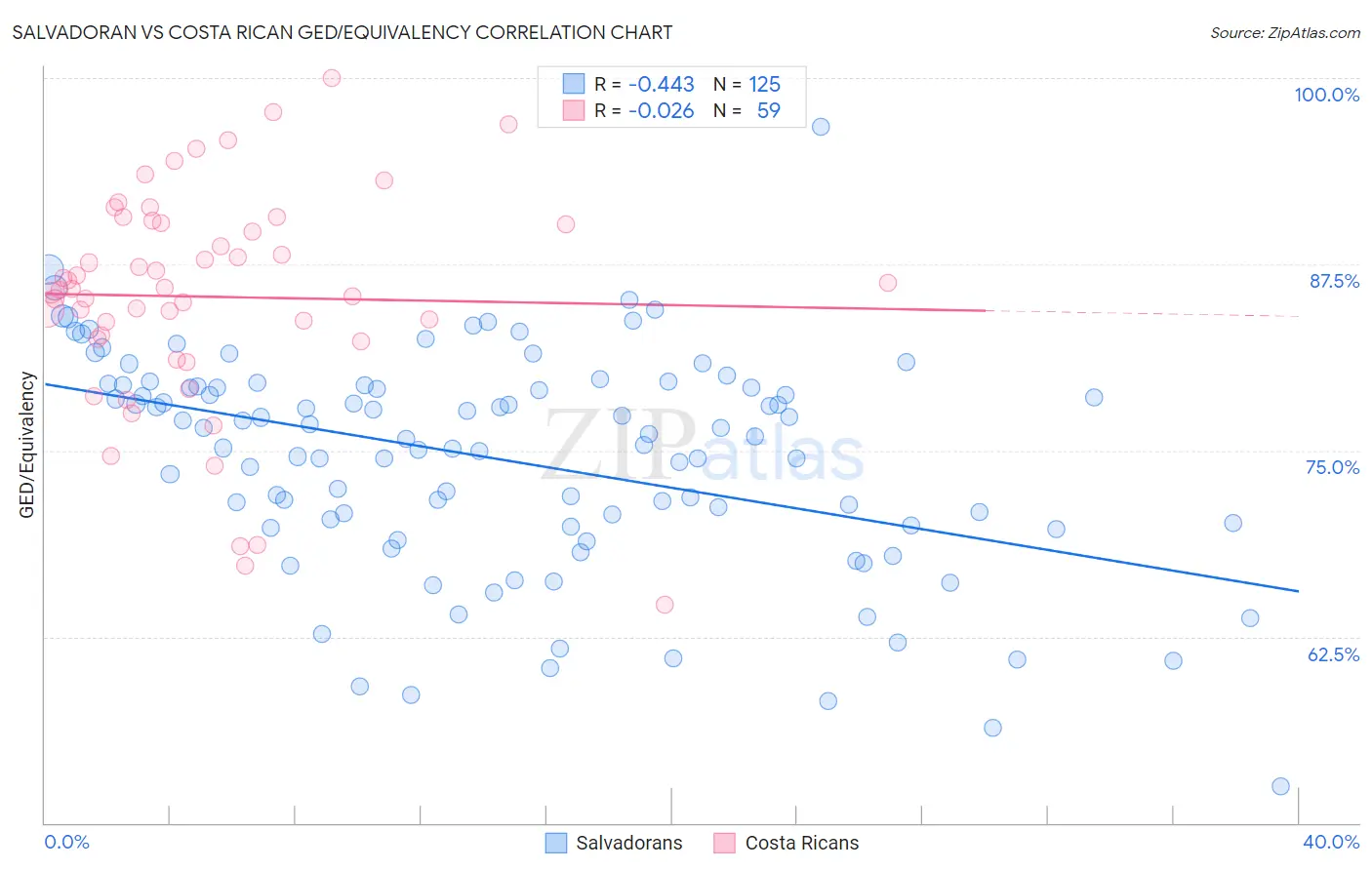 Salvadoran vs Costa Rican GED/Equivalency