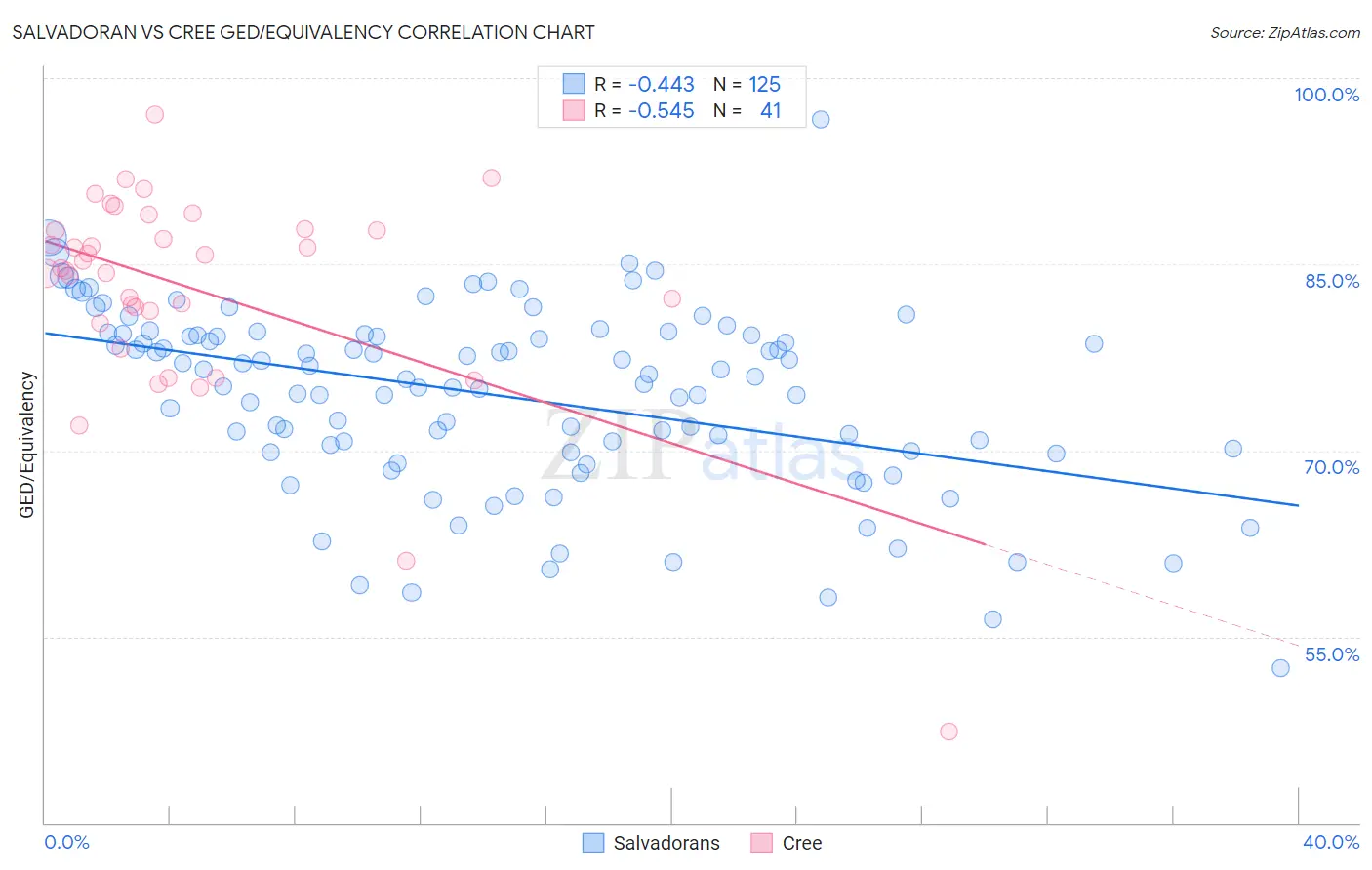 Salvadoran vs Cree GED/Equivalency