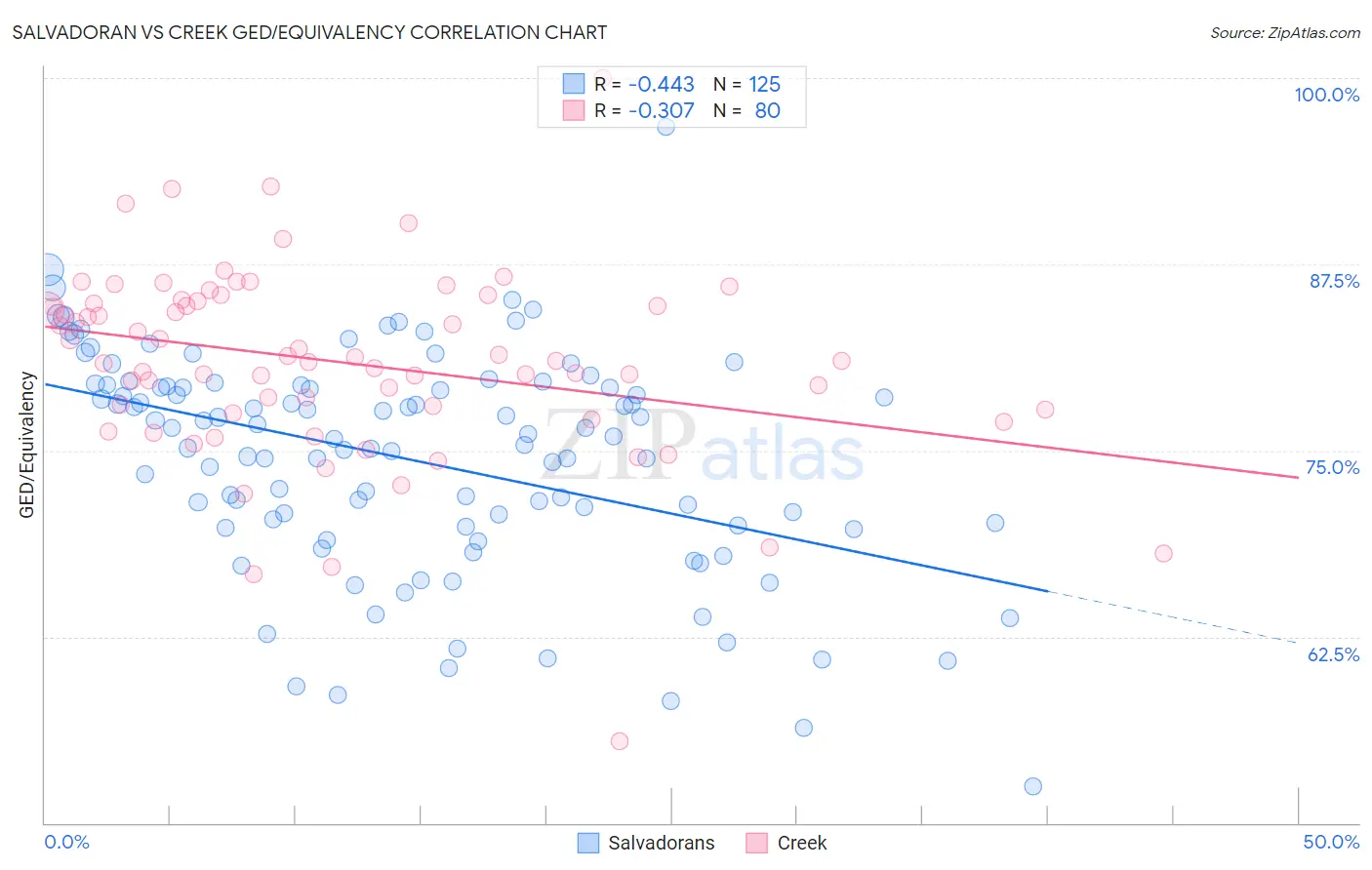 Salvadoran vs Creek GED/Equivalency