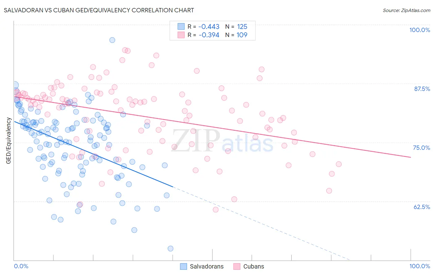 Salvadoran vs Cuban GED/Equivalency