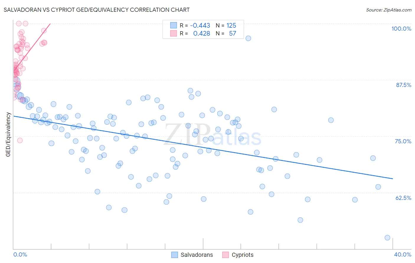 Salvadoran vs Cypriot GED/Equivalency