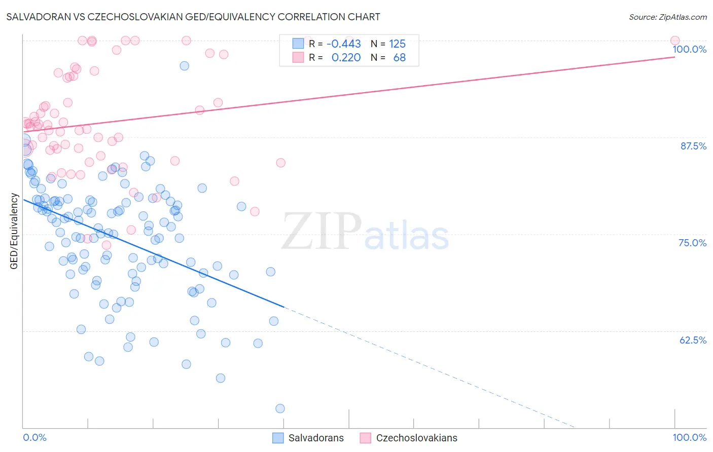 Salvadoran vs Czechoslovakian GED/Equivalency