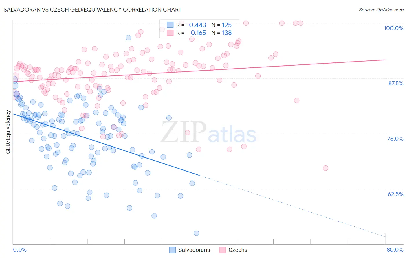 Salvadoran vs Czech GED/Equivalency