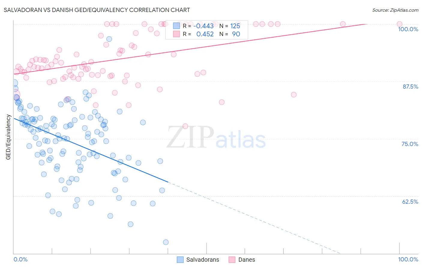 Salvadoran vs Danish GED/Equivalency