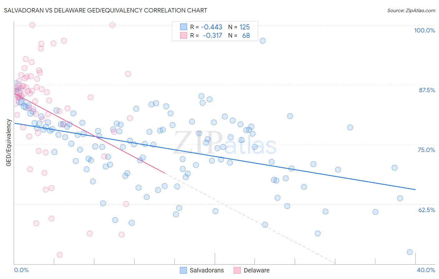 Salvadoran vs Delaware GED/Equivalency