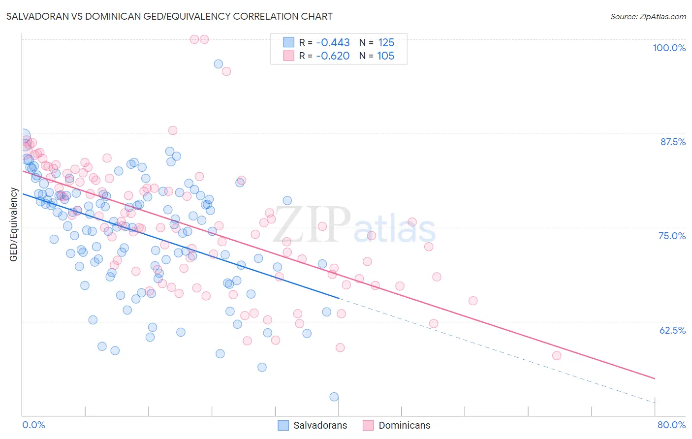 Salvadoran vs Dominican GED/Equivalency