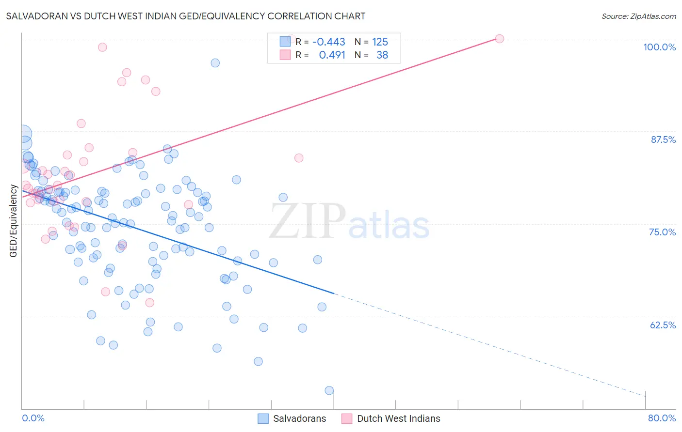 Salvadoran vs Dutch West Indian GED/Equivalency