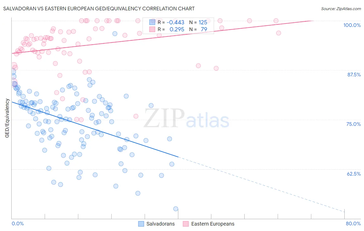 Salvadoran vs Eastern European GED/Equivalency