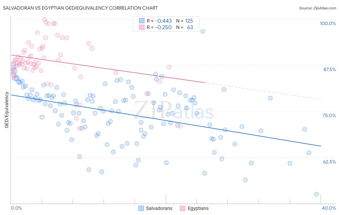 Salvadoran vs Egyptian GED/Equivalency