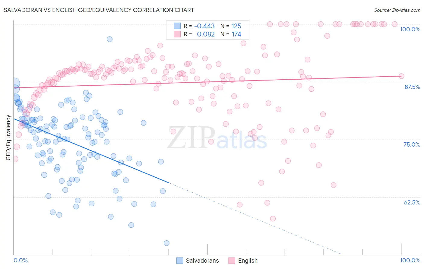 Salvadoran vs English GED/Equivalency