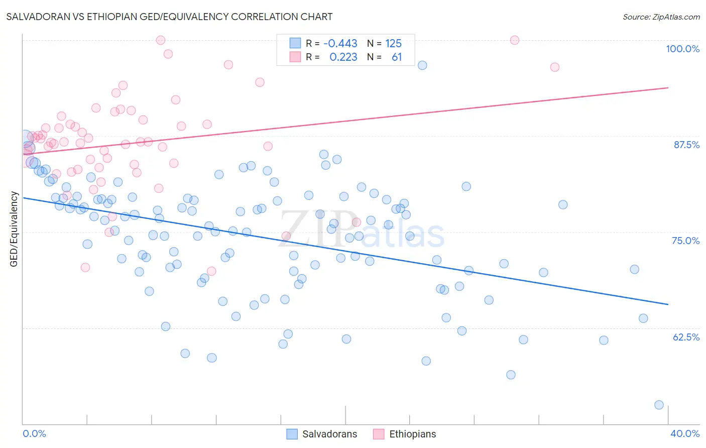 Salvadoran vs Ethiopian GED/Equivalency