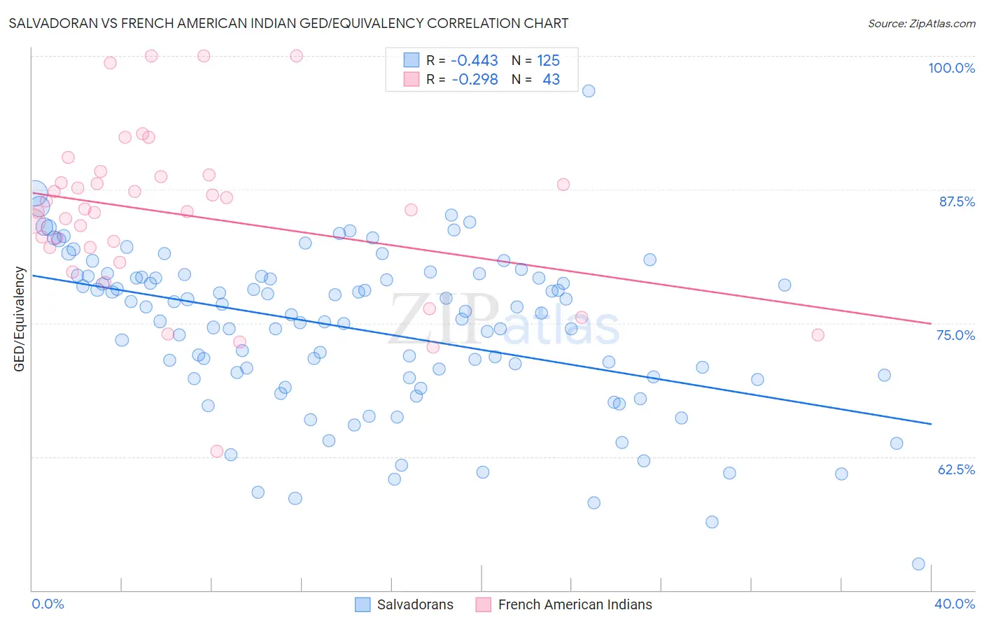 Salvadoran vs French American Indian GED/Equivalency
