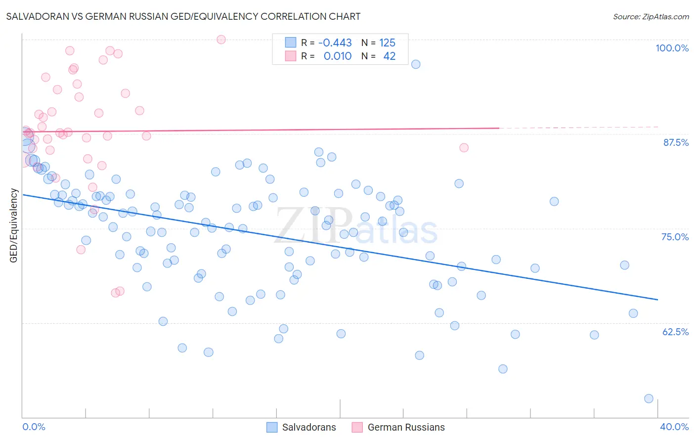 Salvadoran vs German Russian GED/Equivalency