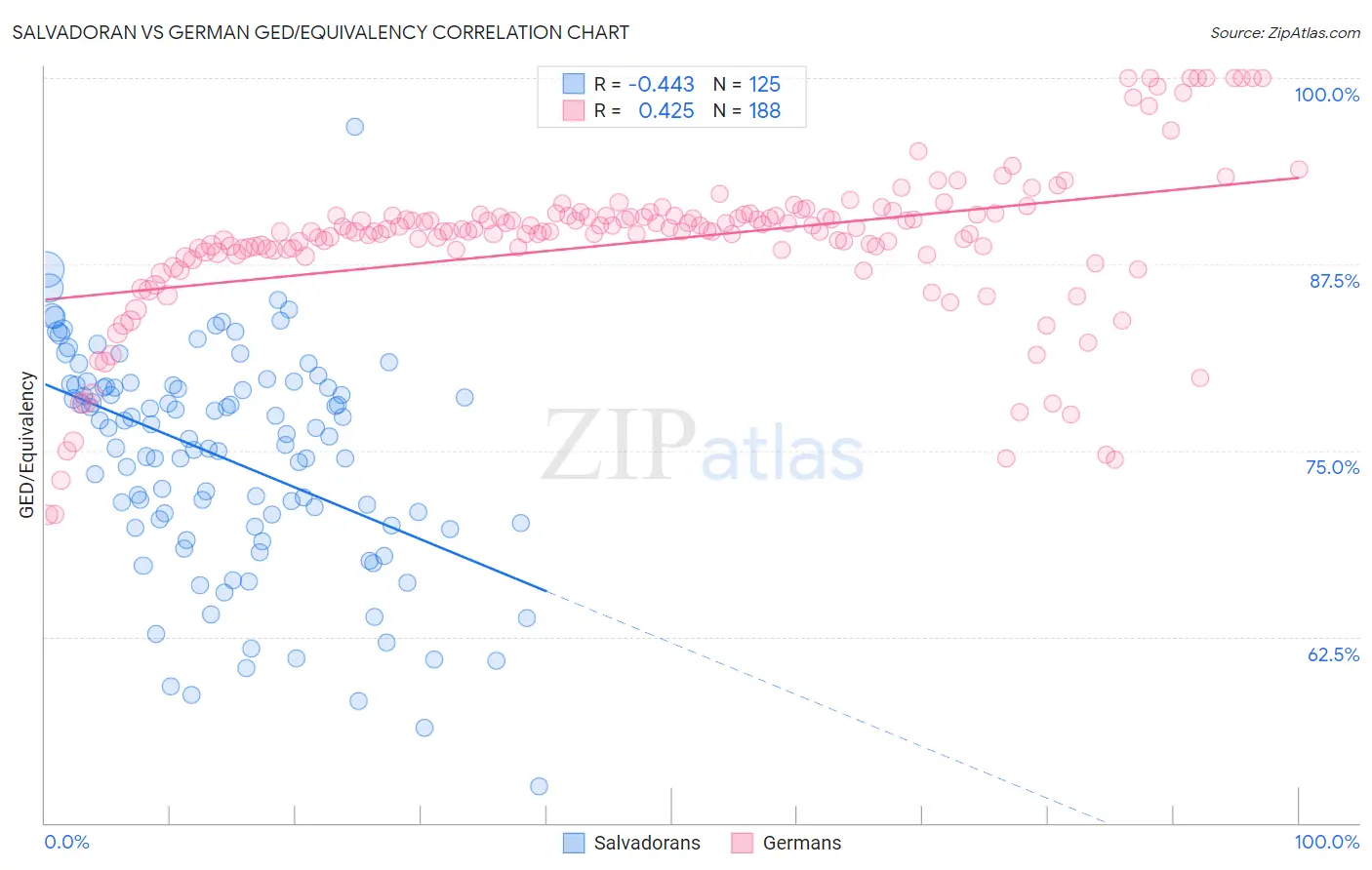 Salvadoran vs German GED/Equivalency