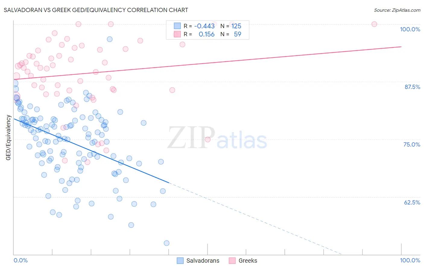Salvadoran vs Greek GED/Equivalency