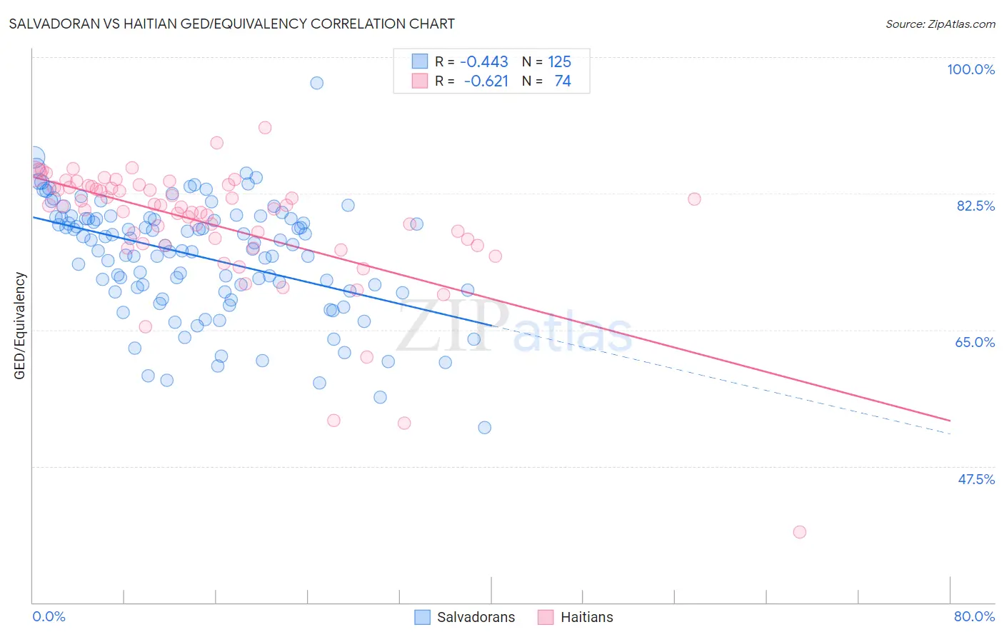 Salvadoran vs Haitian GED/Equivalency