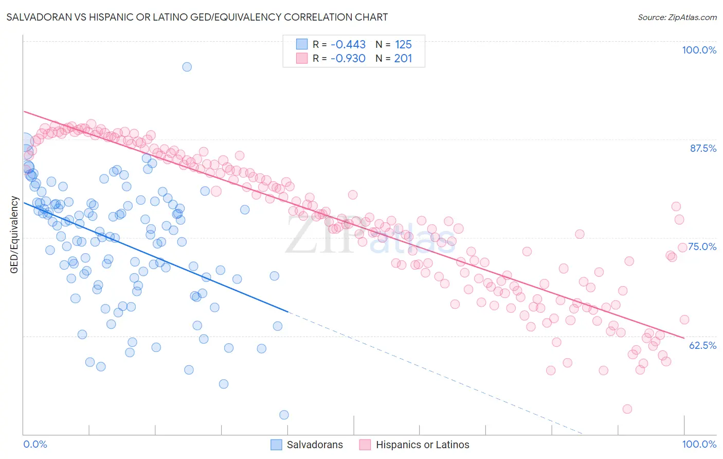 Salvadoran vs Hispanic or Latino GED/Equivalency