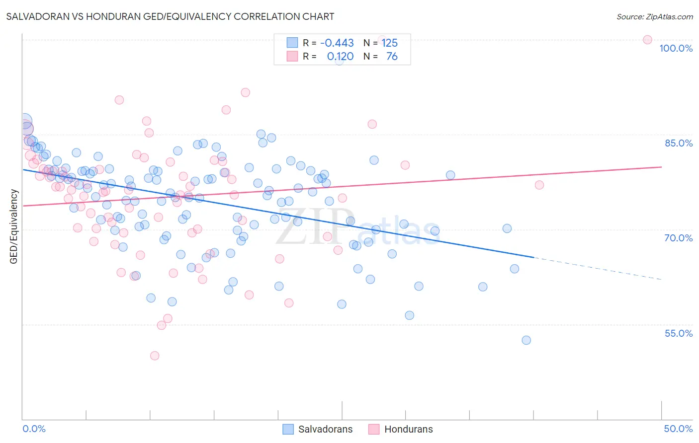 Salvadoran vs Honduran GED/Equivalency