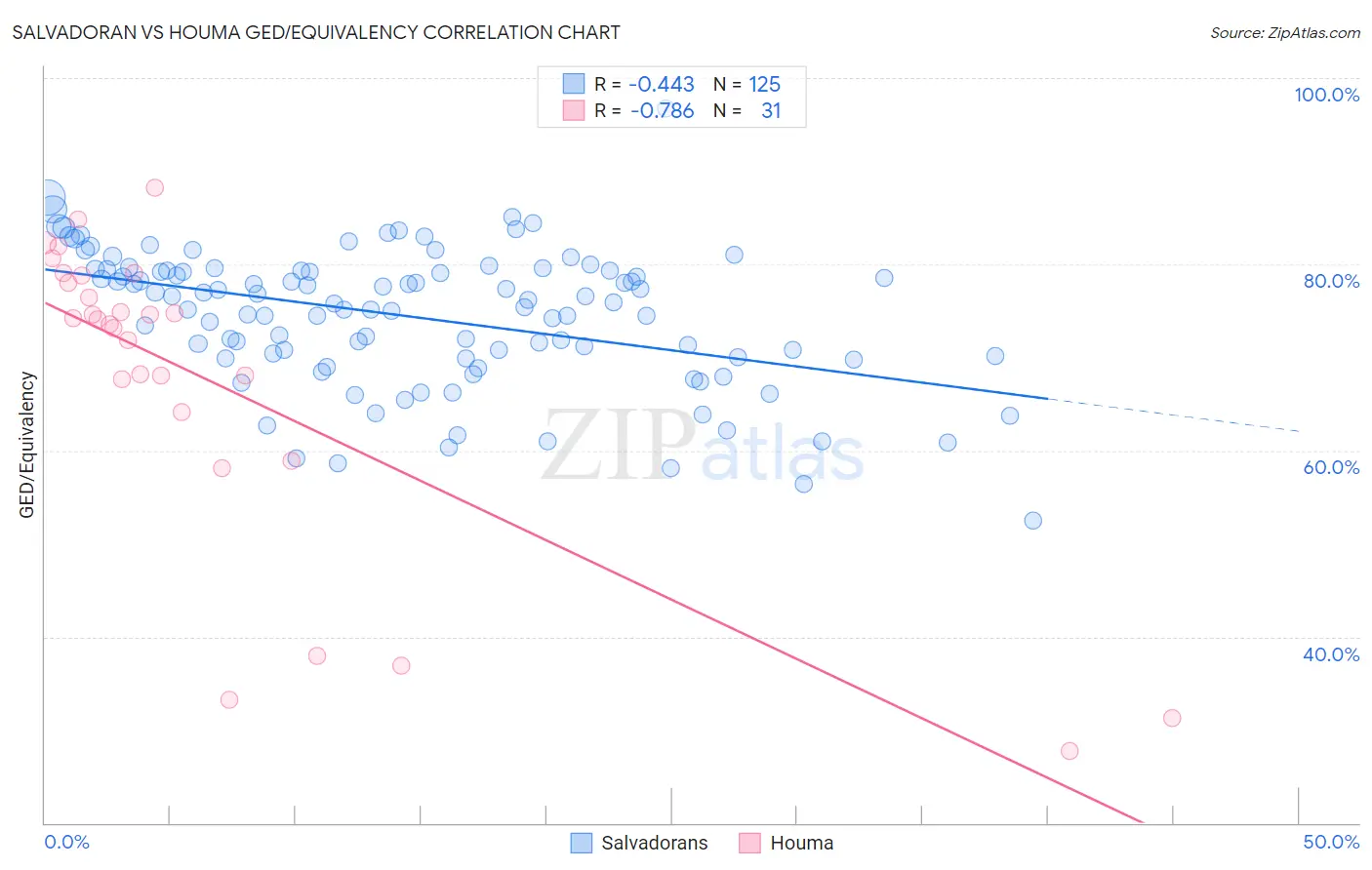Salvadoran vs Houma GED/Equivalency