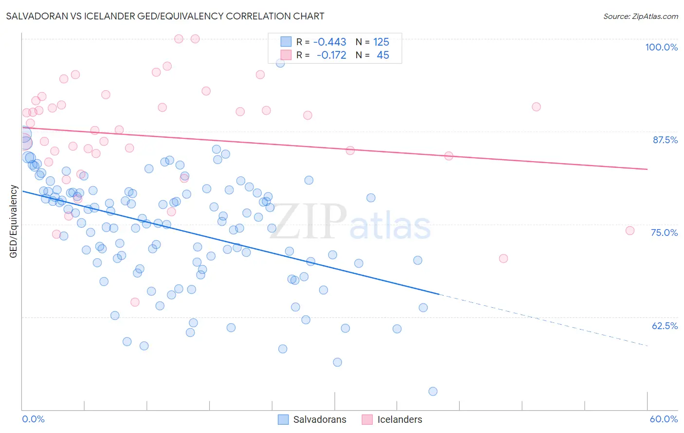 Salvadoran vs Icelander GED/Equivalency