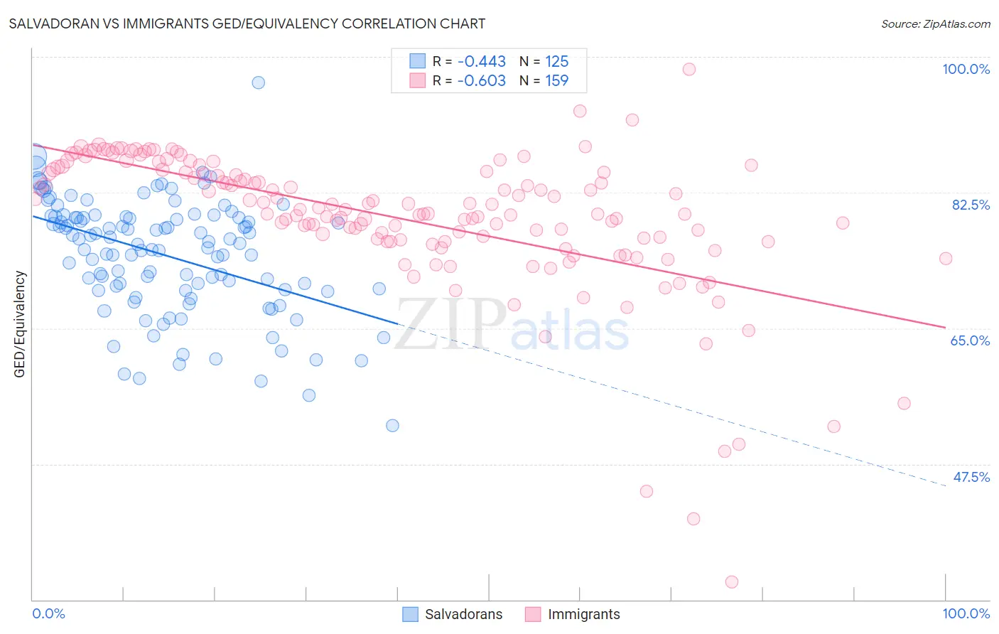 Salvadoran vs Immigrants GED/Equivalency