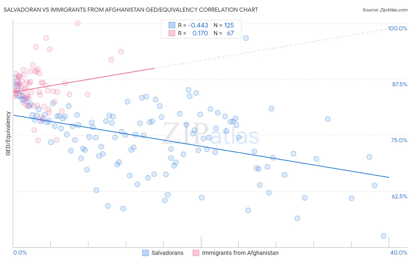 Salvadoran vs Immigrants from Afghanistan GED/Equivalency