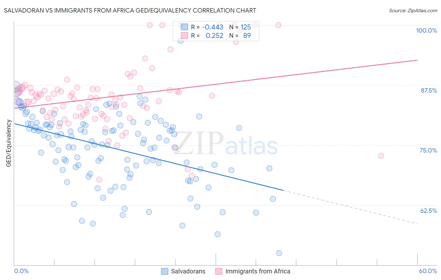 Salvadoran vs Immigrants from Africa GED/Equivalency