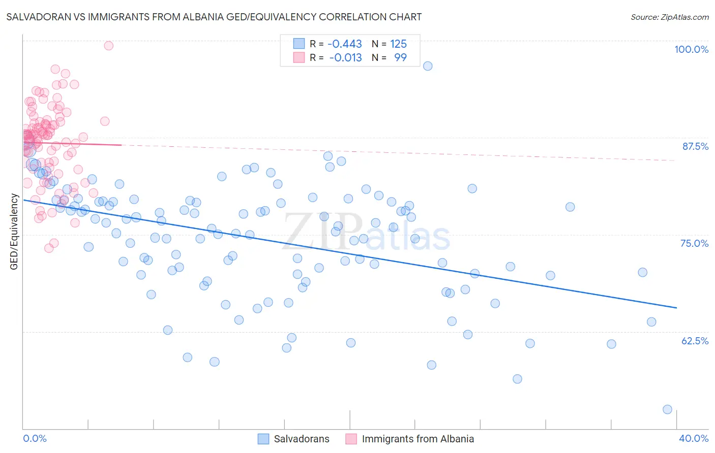 Salvadoran vs Immigrants from Albania GED/Equivalency