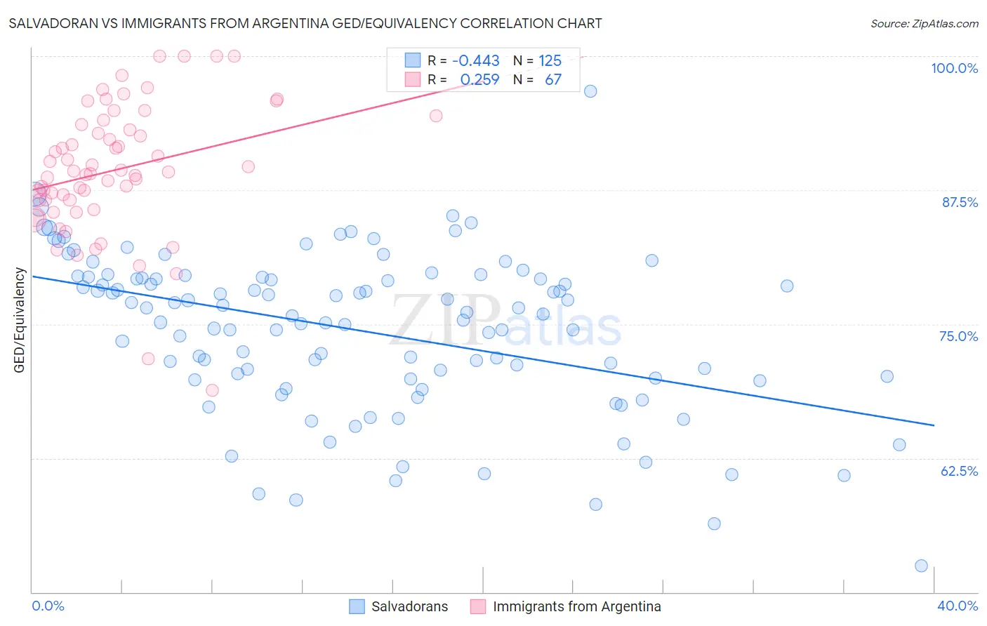 Salvadoran vs Immigrants from Argentina GED/Equivalency