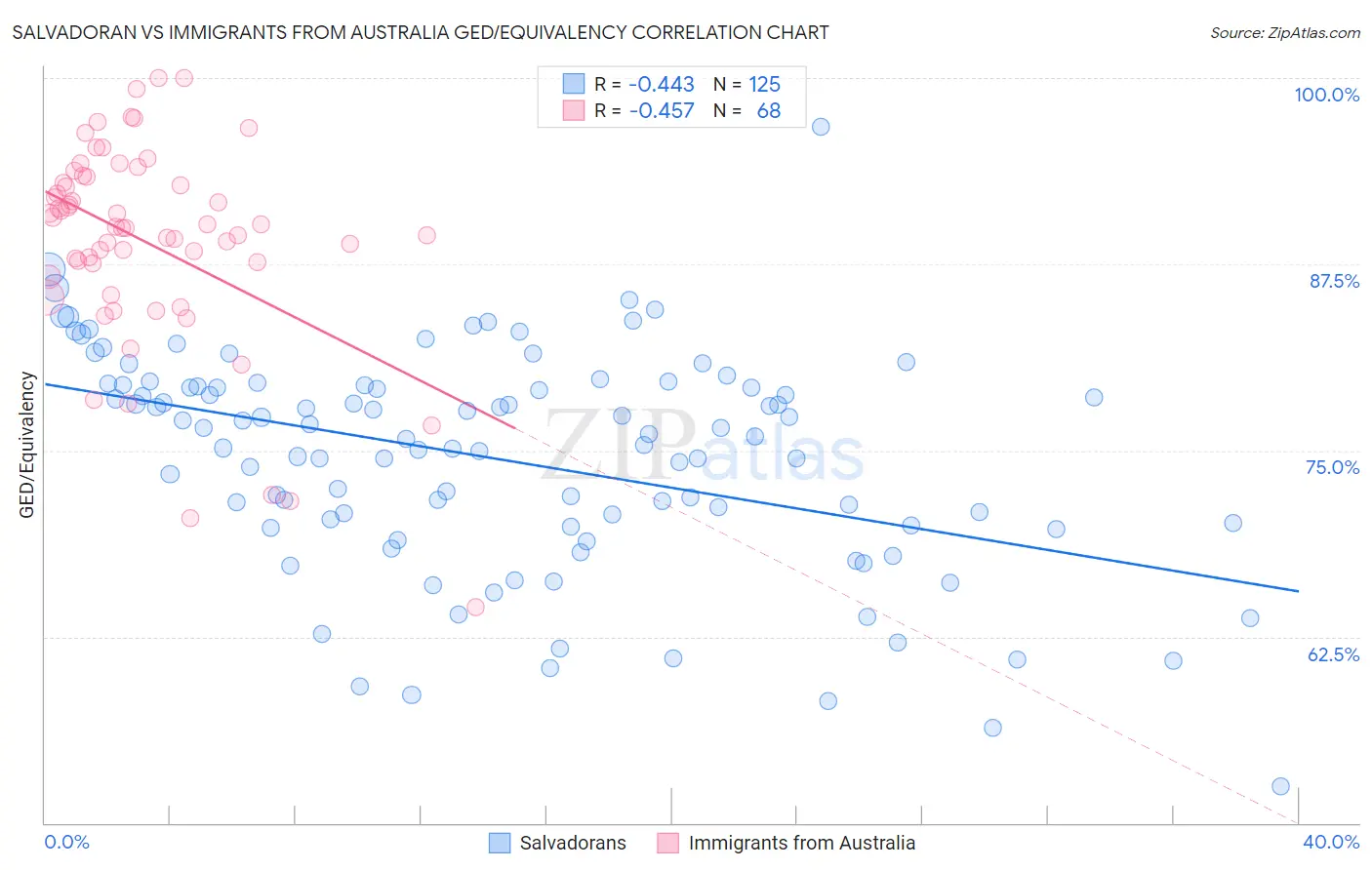 Salvadoran vs Immigrants from Australia GED/Equivalency
