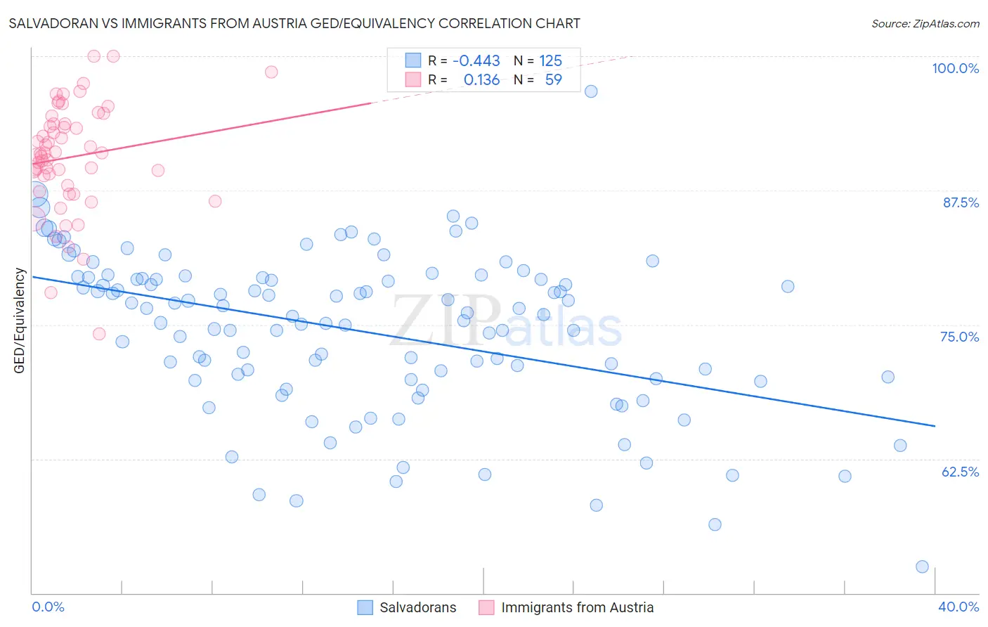 Salvadoran vs Immigrants from Austria GED/Equivalency
