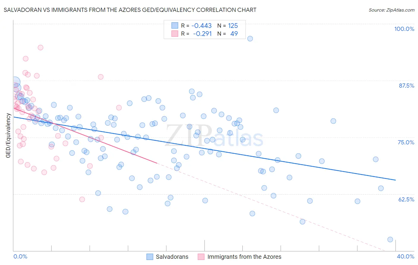 Salvadoran vs Immigrants from the Azores GED/Equivalency
