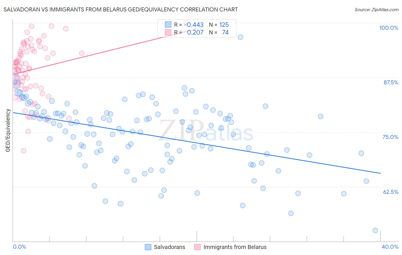 Salvadoran vs Immigrants from Belarus GED/Equivalency