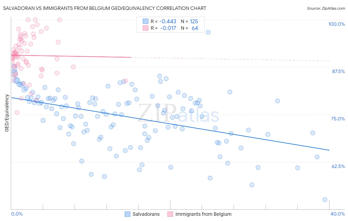 Salvadoran vs Immigrants from Belgium GED/Equivalency