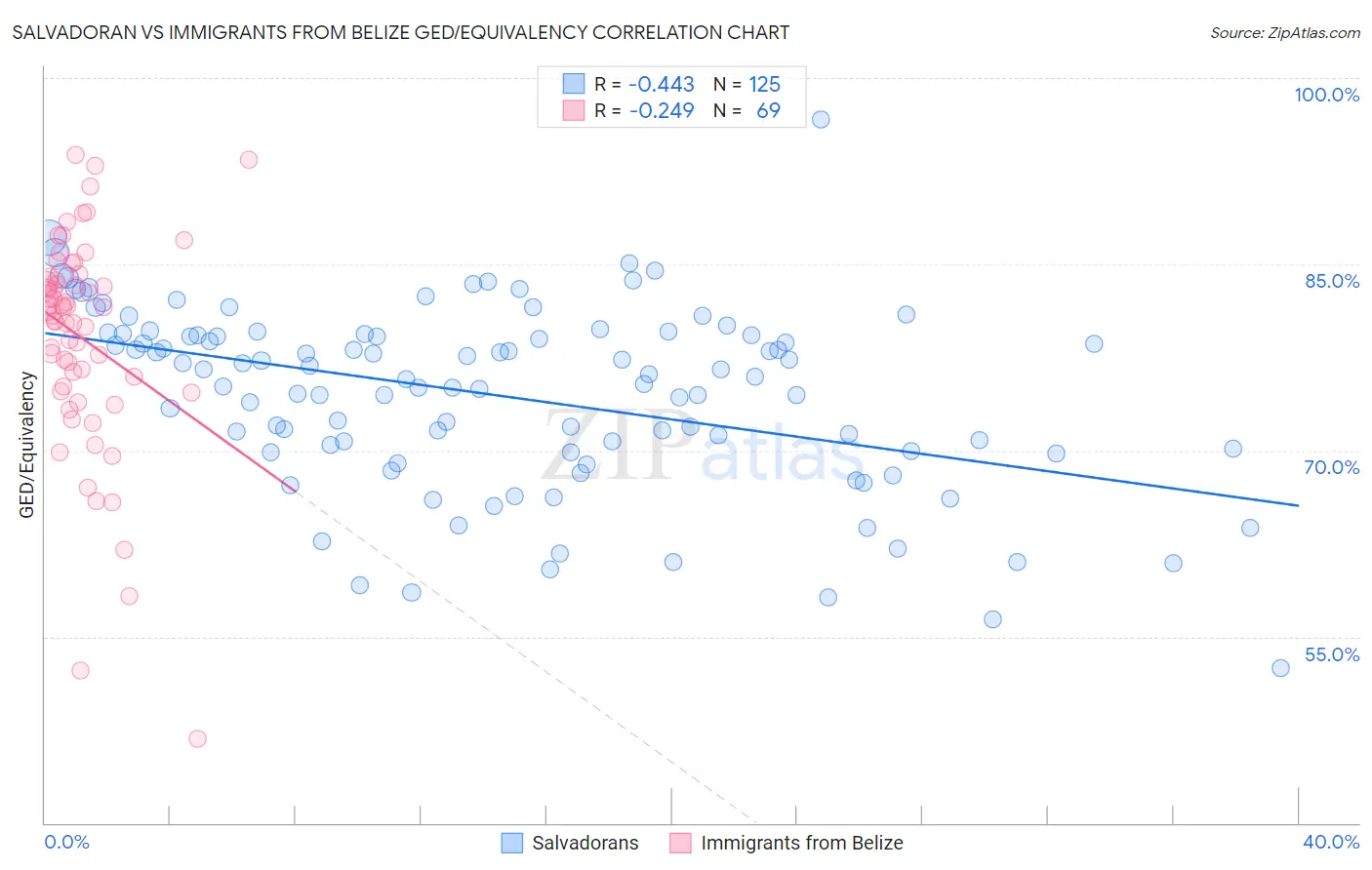 Salvadoran vs Immigrants from Belize GED/Equivalency