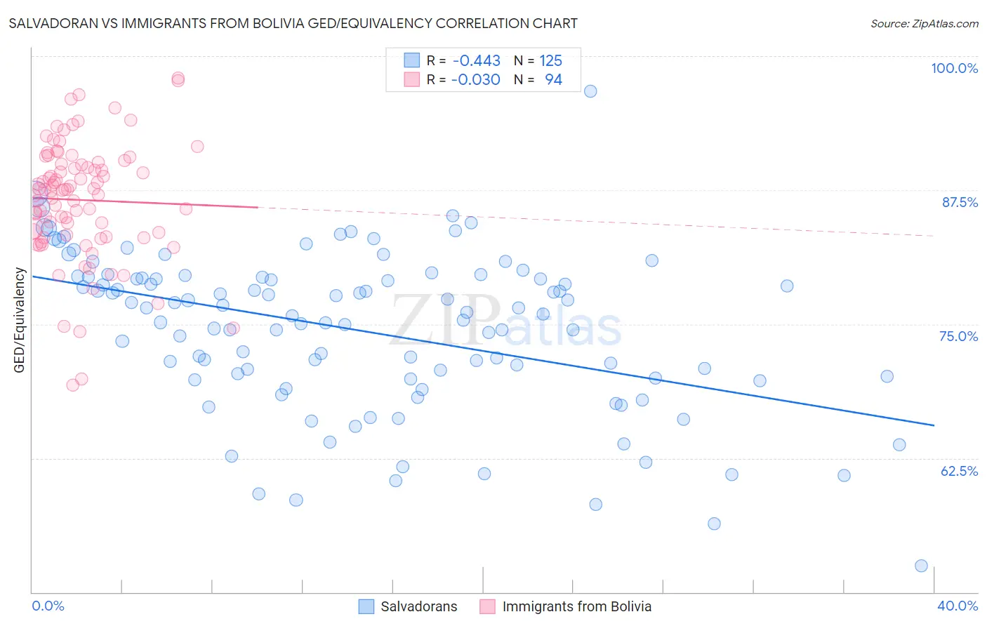 Salvadoran vs Immigrants from Bolivia GED/Equivalency