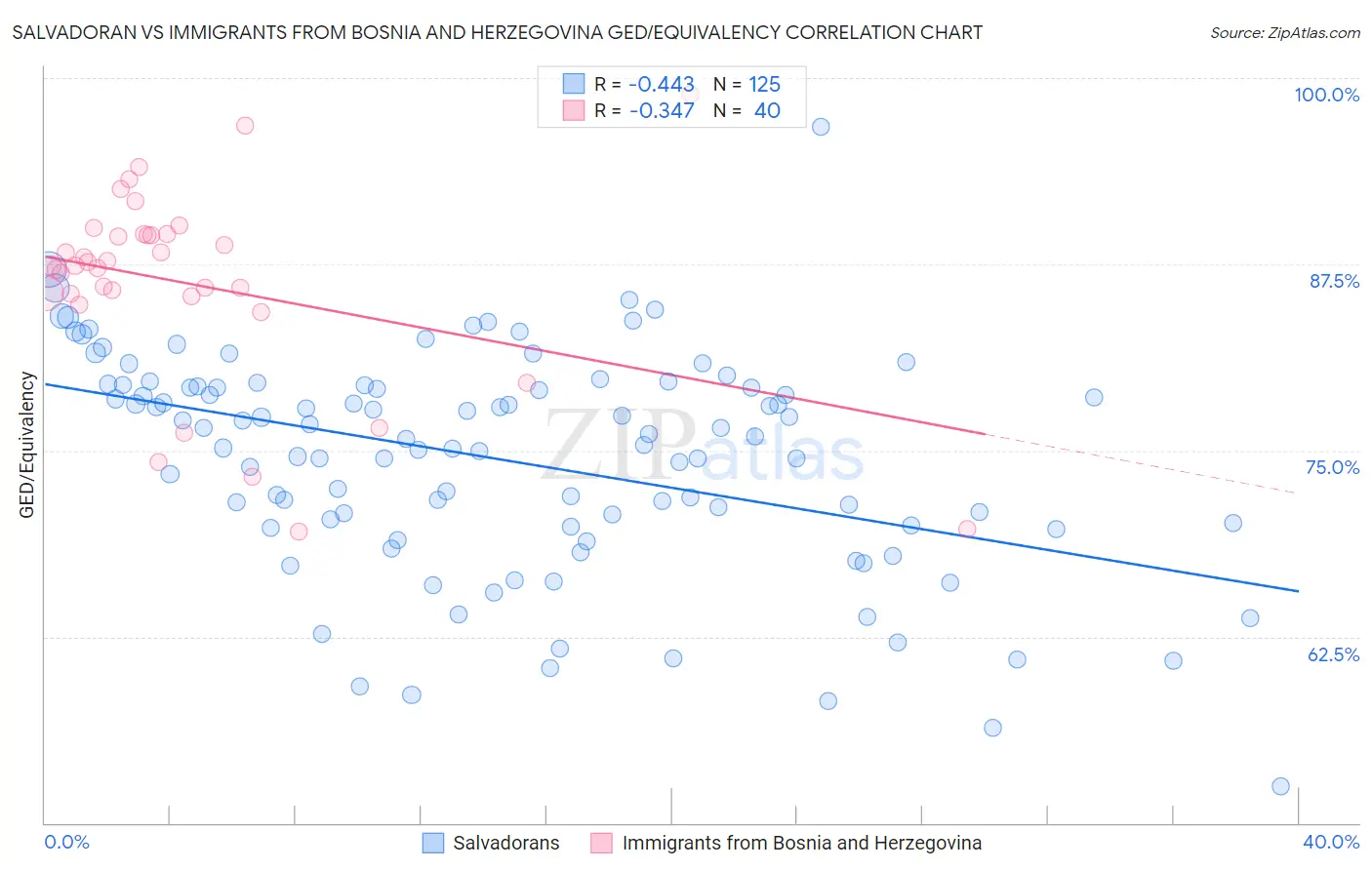 Salvadoran vs Immigrants from Bosnia and Herzegovina GED/Equivalency
